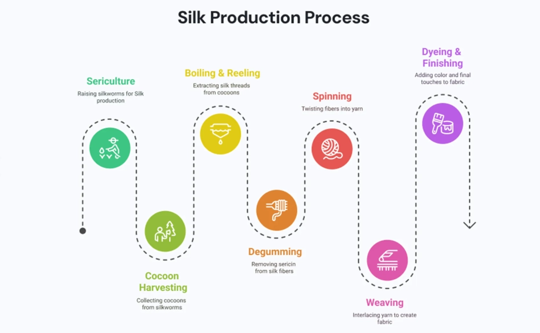 silk manufacturing process silk manufacturing process