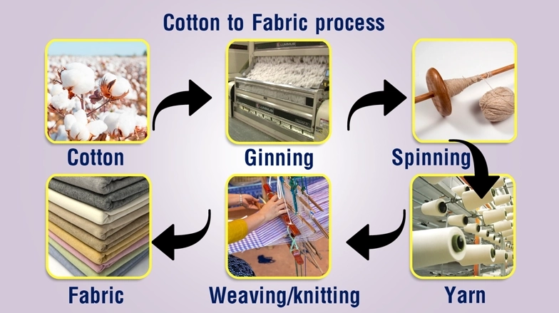 how cotton is made into fabric how cotton is made into fabric
