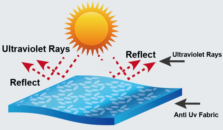 UPF fabric UPF fabric