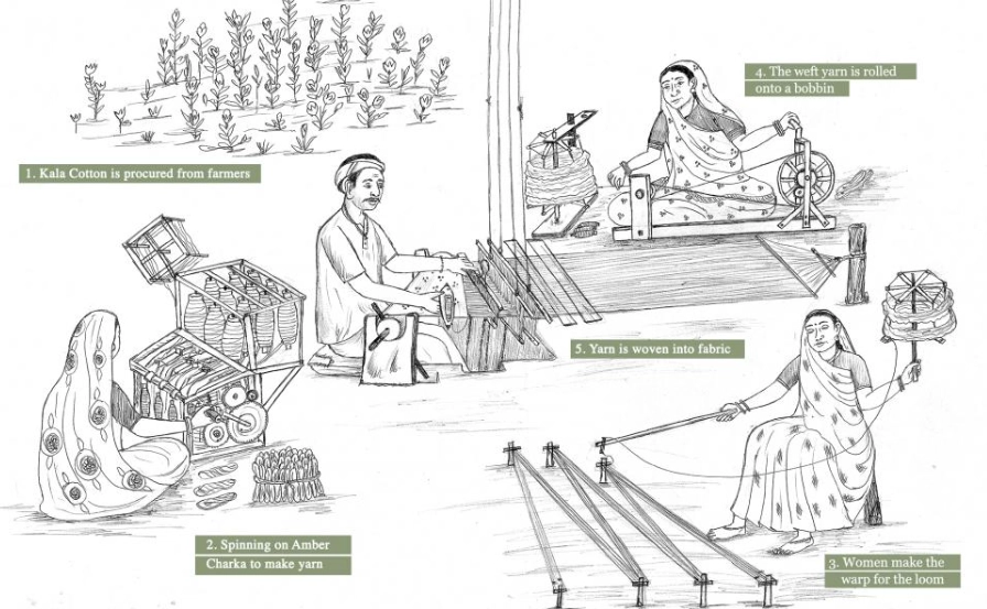 cotton manufacturing steps