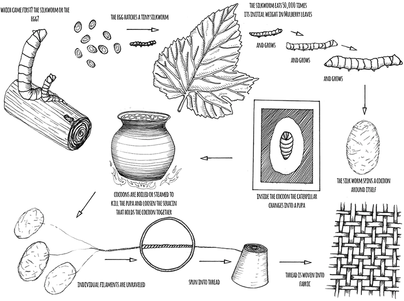silk weaving techniques